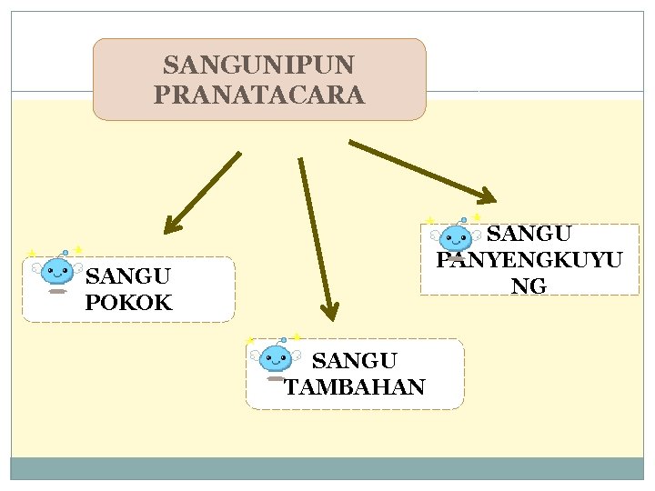 SANGUNIPUN PRANATACARA SANGU PANYENGKUYU NG SANGU POKOK SANGU TAMBAHAN 