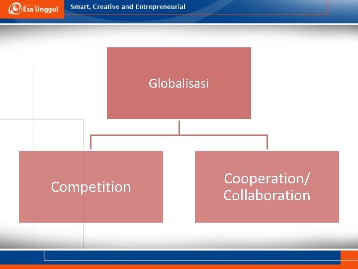 Globalisasi Competition Cooperation/ Collaboration 