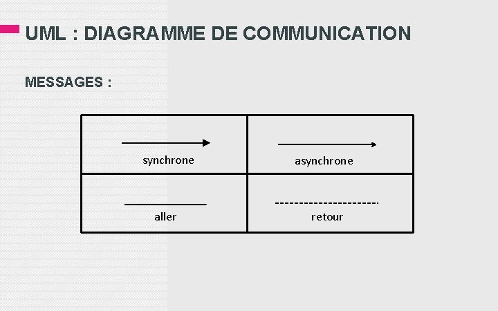UML : DIAGRAMME DE COMMUNICATION MESSAGES : synchrone aller retour 