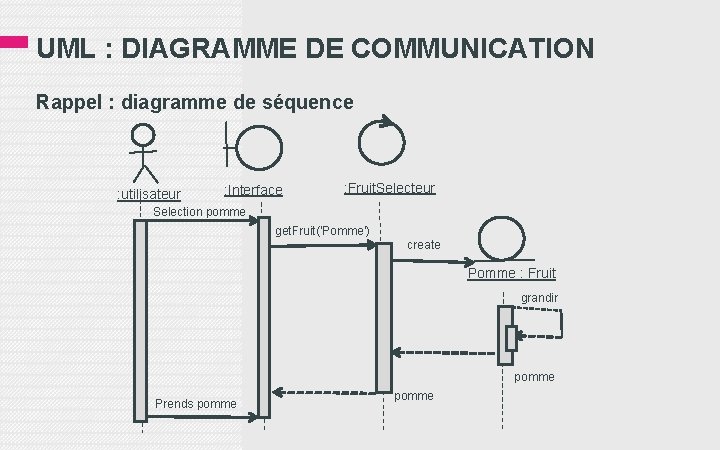 UML : DIAGRAMME DE COMMUNICATION Rappel : diagramme de séquence : utilisateur : Interface