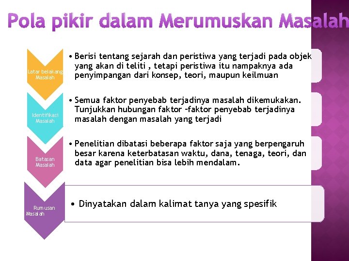 Pola pikir dalam Merumuskan Masalah Latar belakang Masalah Identifikasi Masalah Batasan Masalah Rumusan Masalah