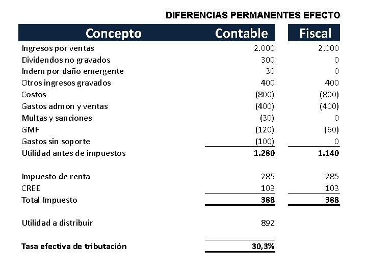 DIFERENCIAS PERMANENTES EFECTO Concepto Ingresos por ventas Dividendos no gravados Indem por daño emergente