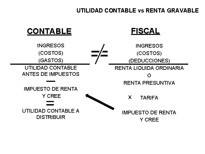 UTILIDAD CONTABLE vs RENTA GRAVABLE CONTABLE INGRESOS (COSTOS) (GASTOS) UTILIDAD CONTABLE ANTES DE IMPUESTOS