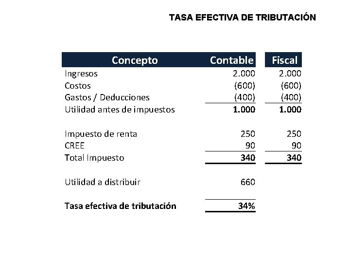 TASA EFECTIVA DE TRIBUTACIÓN Concepto Ingresos Costos Gastos / Deducciones Utilidad antes de impuestos