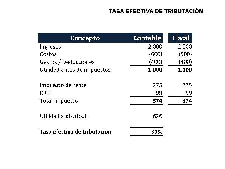 TASA EFECTIVA DE TRIBUTACIÓN Concepto Ingresos Costos Gastos / Deducciones Utilidad antes de impuestos