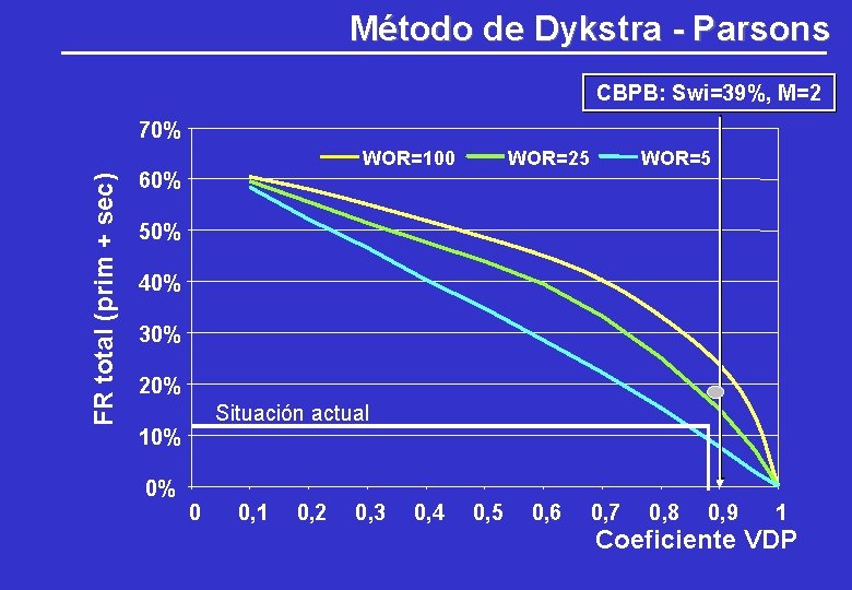 Método de Dykstra - Parsons CBPB: Swi=39%, M=2 FR total (prim + sec) 70% Método de Dykstra - Parsons CBPB: Swi=39%, M=2 FR total (prim + sec) 70%