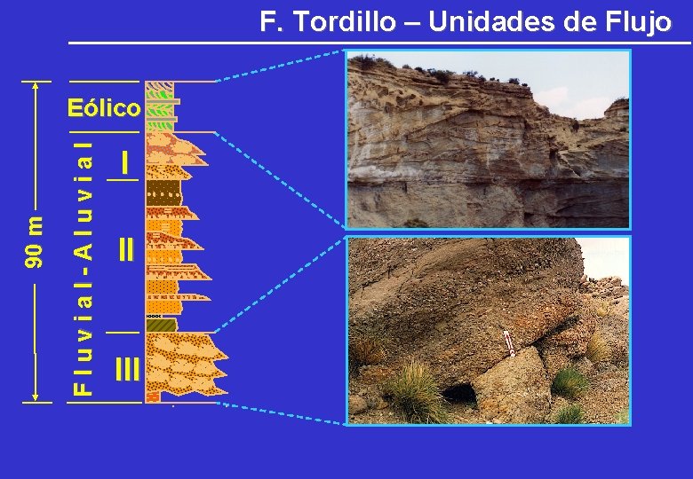 F. Tordillo – Unidades de Flujo Fluvial-Aluvial 90 m Eólico I II III F. Tordillo – Unidades de Flujo Fluvial-Aluvial 90 m Eólico I II III