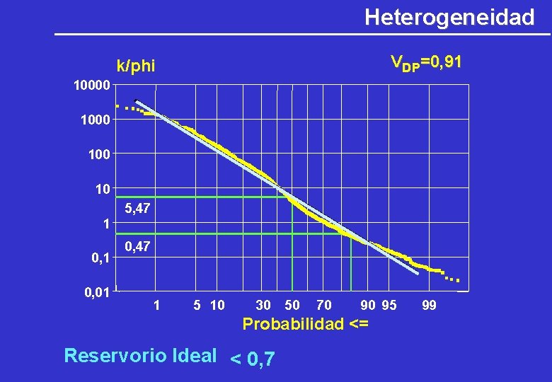Heterogeneidad VDP=0, 91 k/phi 10000 100 10 5, 47 1 0, 01 0, 47 Heterogeneidad VDP=0, 91 k/phi 10000 100 10 5, 47 1 0, 01 0, 47