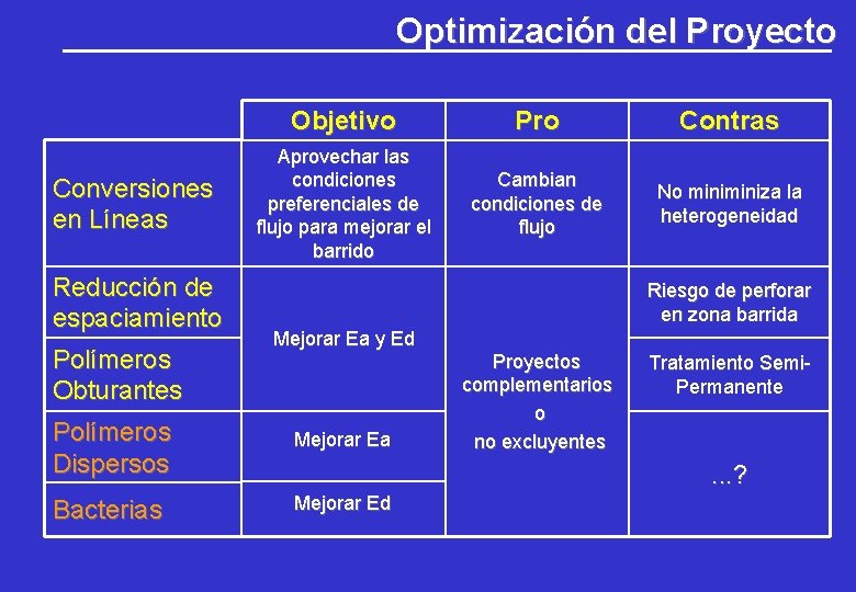 Optimización del Proyecto Conversiones en Líneas Reducción de espaciamiento Polímeros Obturantes Objetivo Pro Contras Optimización del Proyecto Conversiones en Líneas Reducción de espaciamiento Polímeros Obturantes Objetivo Pro Contras