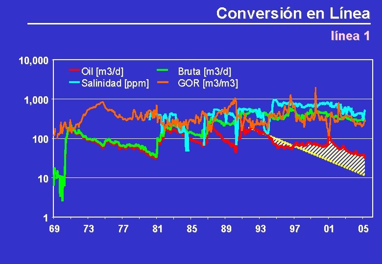 Conversión en Línea línea 1 10, 000 Oil [m 3/d] Salinidad [ppm] Bruta [m