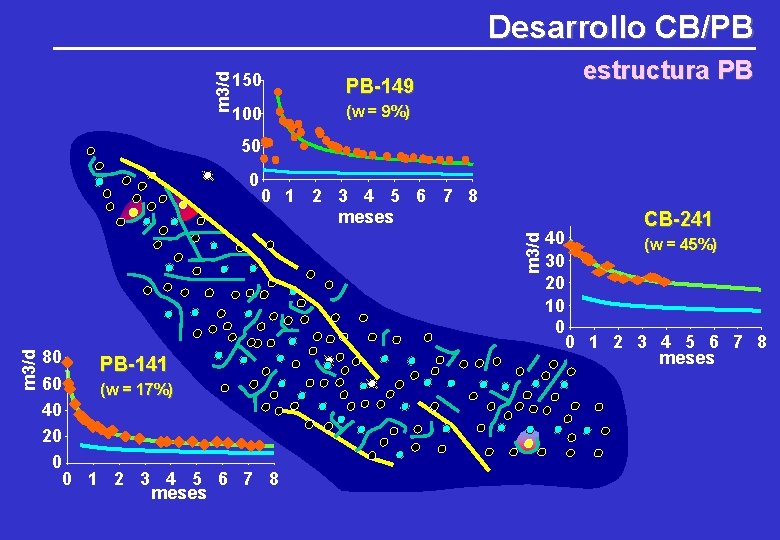 Desarrollo CB/PB PB-149 100 (w = 9%) m 3/d 150 estructura PB 50 0 Desarrollo CB/PB PB-149 100 (w = 9%) m 3/d 150 estructura PB 50 0