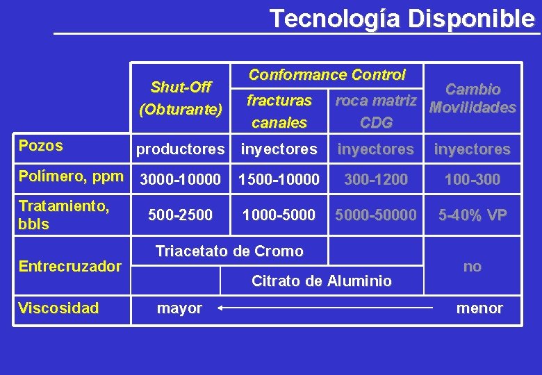 Tecnología Disponible Shut-Off (Obturante) Pozos Conformance Control fracturas canales Cambio roca matriz Movilidades CDG Tecnología Disponible Shut-Off (Obturante) Pozos Conformance Control fracturas canales Cambio roca matriz Movilidades CDG