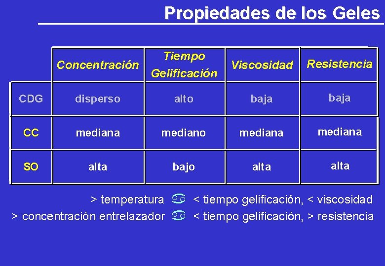 Propiedades de los Geles Tiempo Concentración Gelificación Viscosidad Resistencia CDG disperso alto baja CC Propiedades de los Geles Tiempo Concentración Gelificación Viscosidad Resistencia CDG disperso alto baja CC