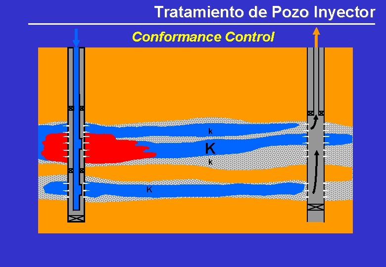 Tratamiento de Pozo Inyector Conformance Control k K Tratamiento de Pozo Inyector Conformance Control k K