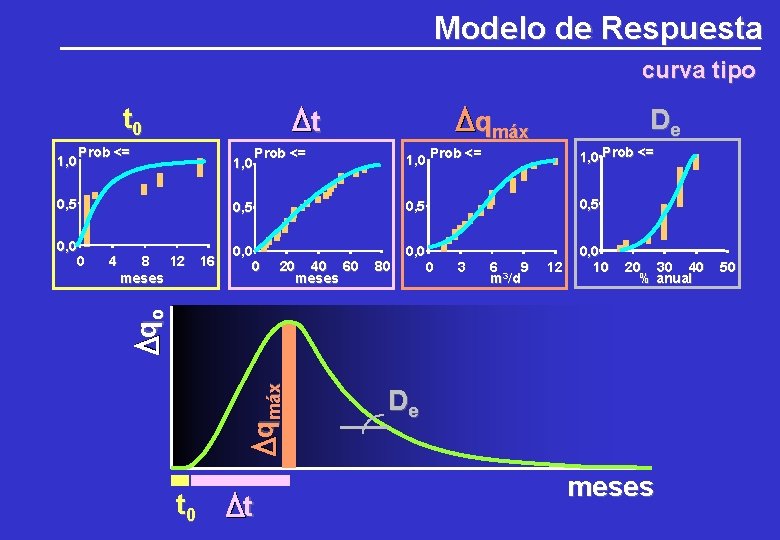 Modelo de Respuesta curva tipo t 0 1, 0 Prob <= 0, 5 8 Modelo de Respuesta curva tipo t 0 1, 0 Prob <= 0, 5 8