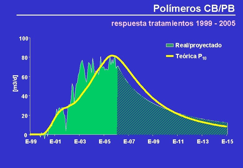 Polímeros CB/PB respuesta tratamientos 1999 - 2005 100 Real/proyectado Teórica P 10 [m 3/d]
