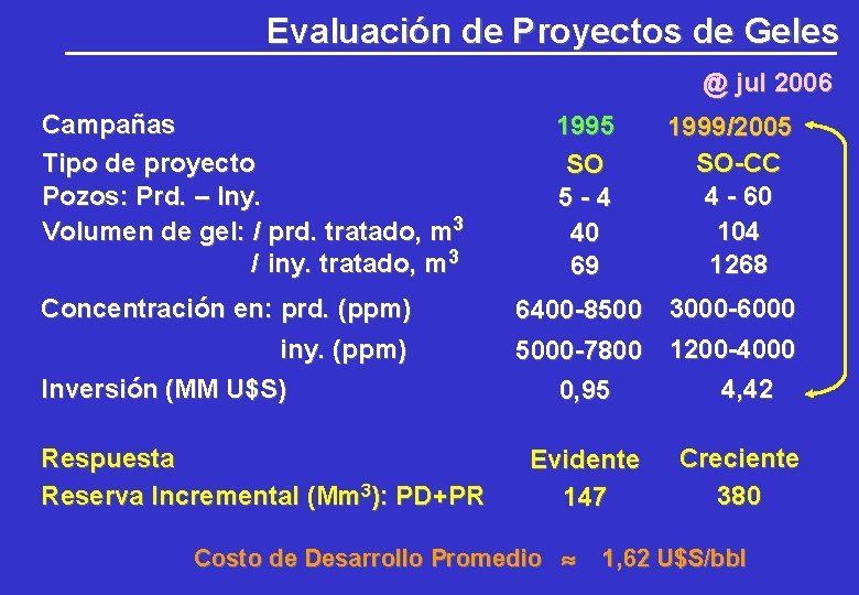 Evaluación de Proyectos de Geles @ jul 2006 Campañas Tipo de proyecto Pozos: Prd. Evaluación de Proyectos de Geles @ jul 2006 Campañas Tipo de proyecto Pozos: Prd.