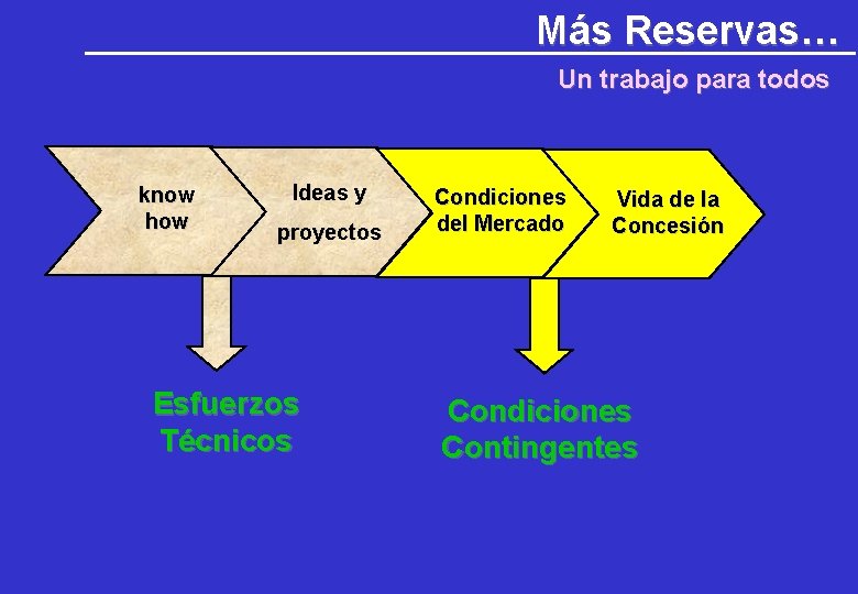 Más Reservas… Un trabajo para todos know how Ideas y proyectos Esfuerzos Técnicos Condiciones Más Reservas… Un trabajo para todos know how Ideas y proyectos Esfuerzos Técnicos Condiciones