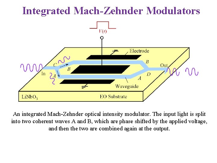 Integrated Mach-Zehnder Modulators An integrated Mach-Zehnder optical intensity modulator. The input light is split