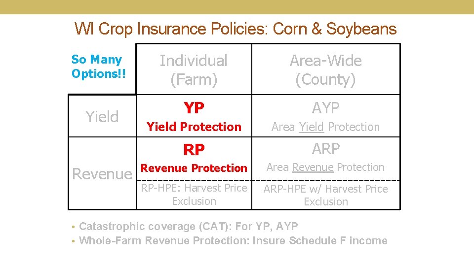 WI Crop Insurance Policies: Corn & Soybeans So Many Options!! Yield Revenue Individual (Farm)