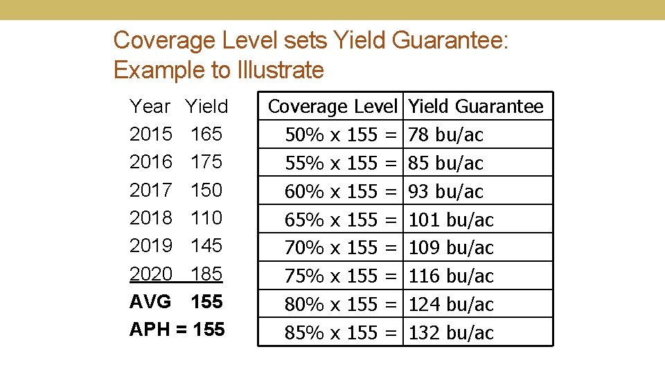 Coverage Level sets Yield Guarantee: Example to Illustrate Year Yield 2015 165 2016 175