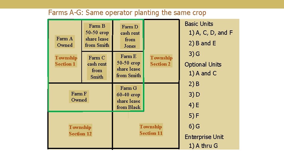 Farms A-G: Same operator planting the same crop Farm A Owned Basic Units 1)