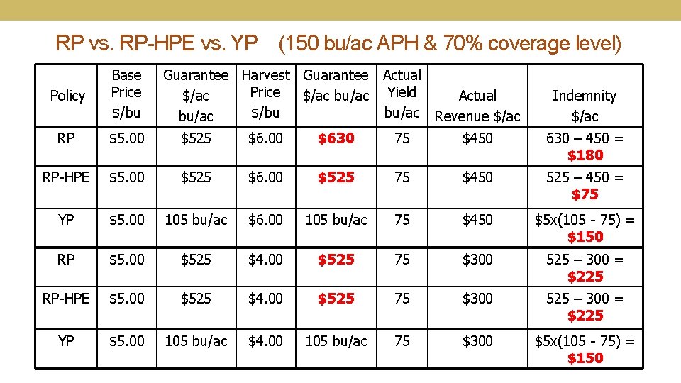 RP vs. RP-HPE vs. YP (150 bu/ac APH & 70% coverage level) Policy Base