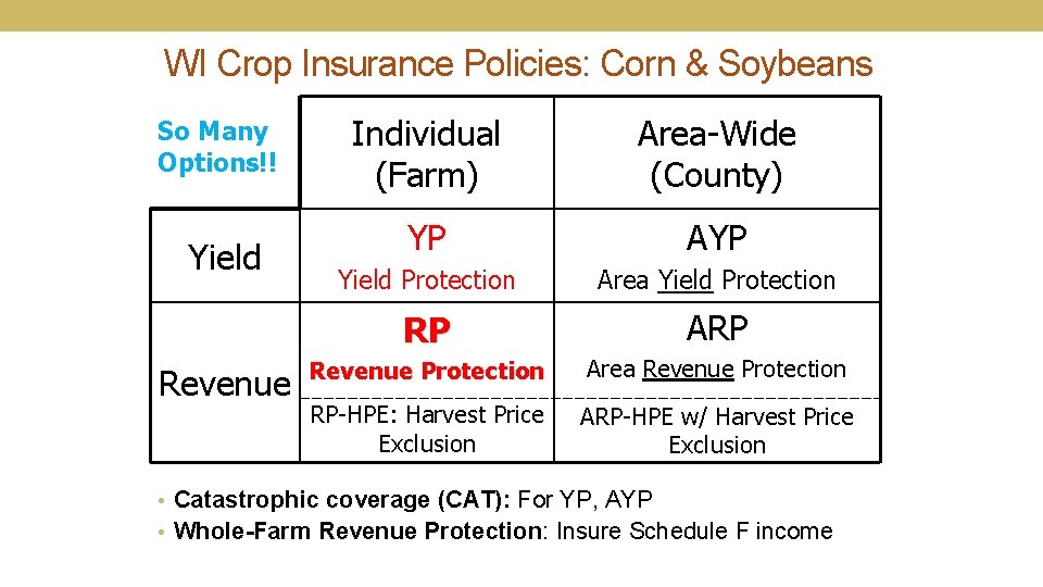 WI Crop Insurance Policies: Corn & Soybeans So Many Options!! Yield Revenue Individual (Farm)