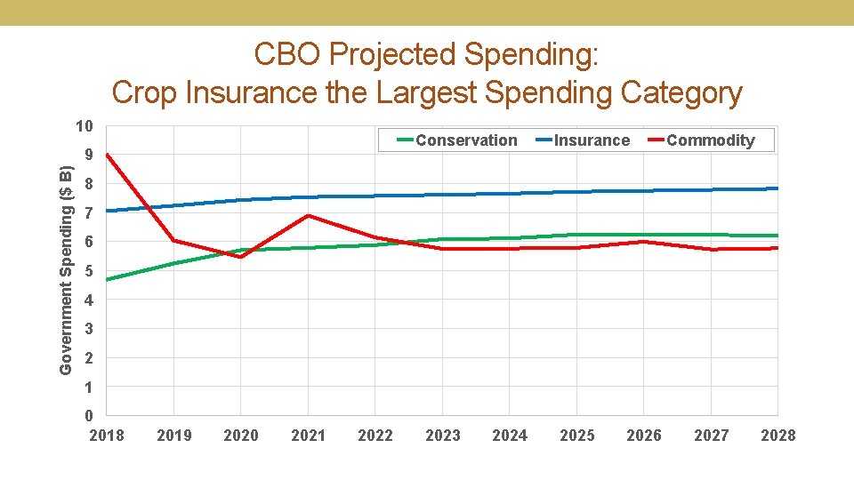 CBO Projected Spending: Crop Insurance the Largest Spending Category 10 Conservation Government Spending ($