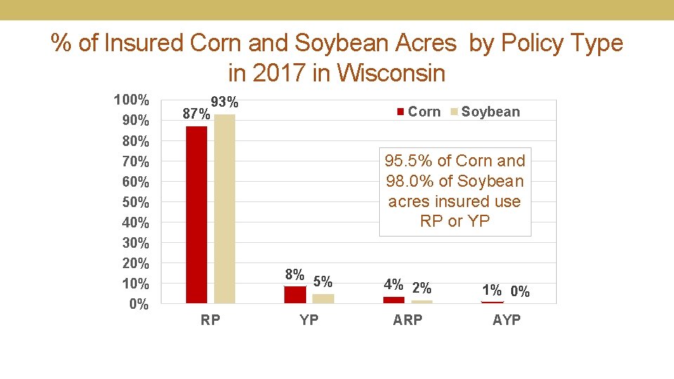 % of Insured Corn and Soybean Acres by Policy Type in 2017 in Wisconsin