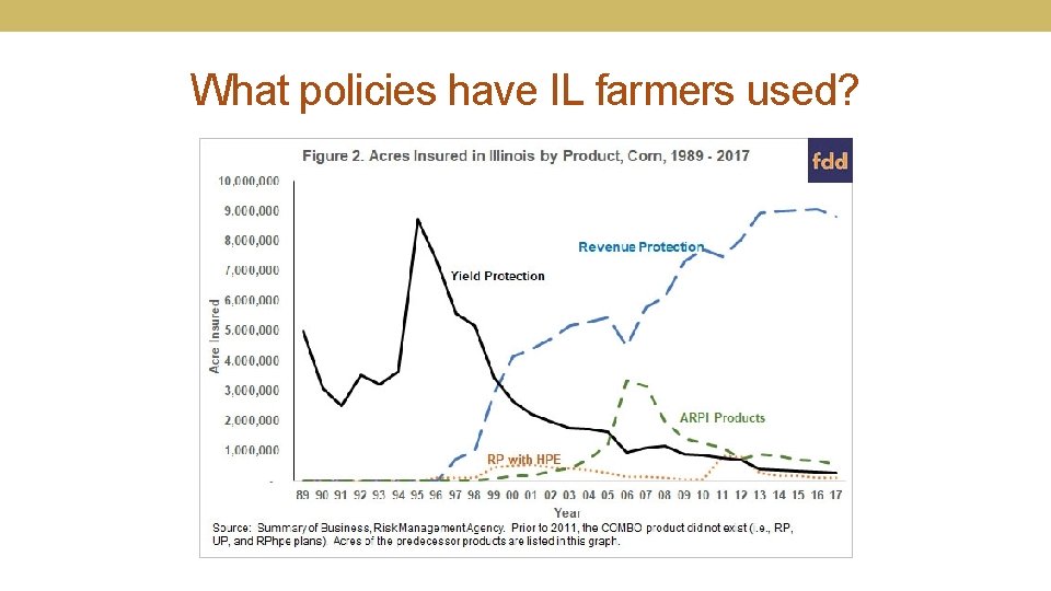 What policies have IL farmers used? 