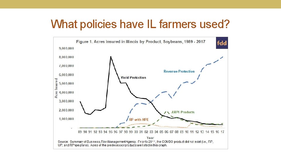 What policies have IL farmers used? 