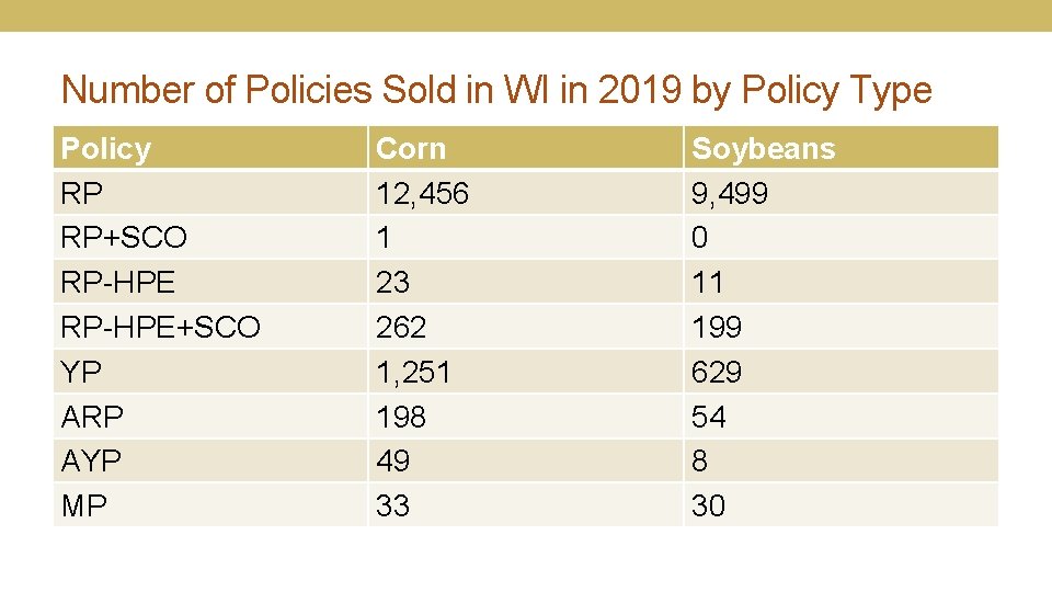 Number of Policies Sold in WI in 2019 by Policy Type Policy RP RP+SCO