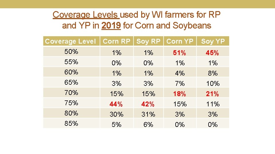 Coverage Levels used by WI farmers for RP and YP in 2019 for Corn
