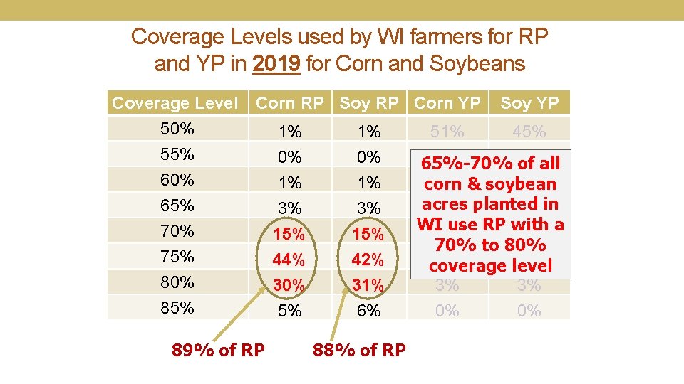 Coverage Levels used by WI farmers for RP and YP in 2019 for Corn