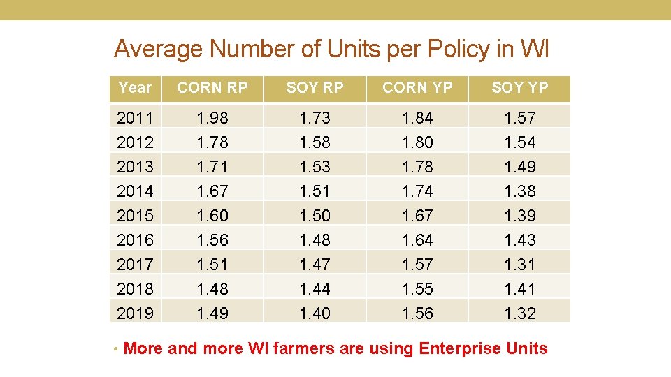 Average Number of Units per Policy in WI Year CORN RP SOY RP CORN