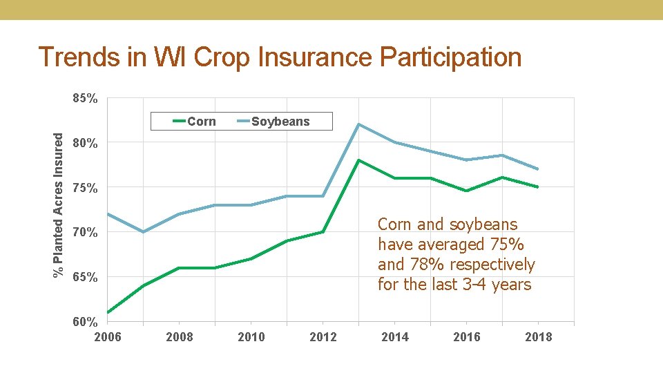 Trends in WI Crop Insurance Participation 85% % Planted Acres Insured Corn Soybeans 80%