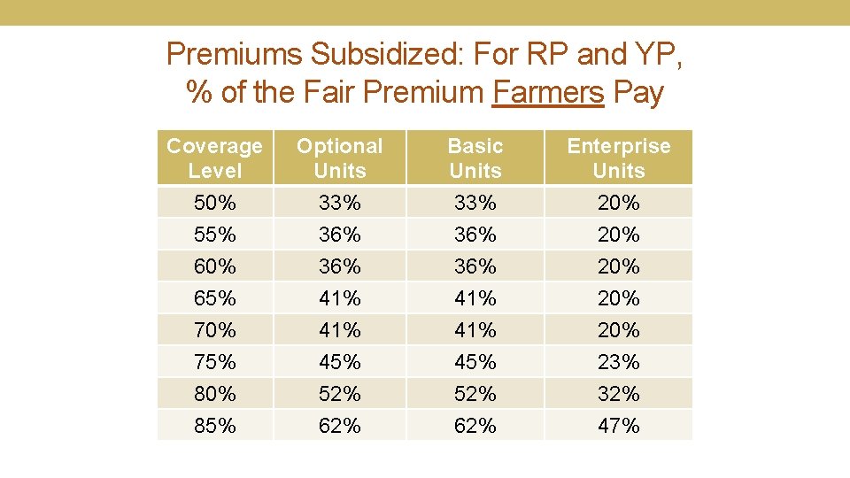 Premiums Subsidized: For RP and YP, % of the Fair Premium Farmers Pay Coverage