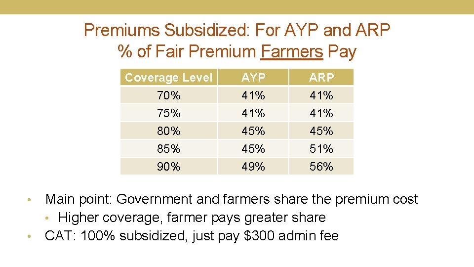 Premiums Subsidized: For AYP and ARP % of Fair Premium Farmers Pay Coverage Level