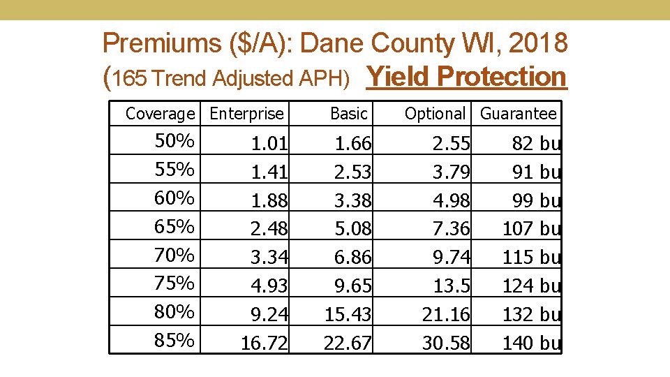 Premiums ($/A): Dane County WI, 2018 (165 Trend Adjusted APH) Yield Protection Coverage Enterprise