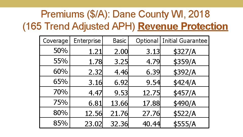 Premiums ($/A): Dane County WI, 2018 (165 Trend Adjusted APH) Revenue Protection Coverage Enterprise