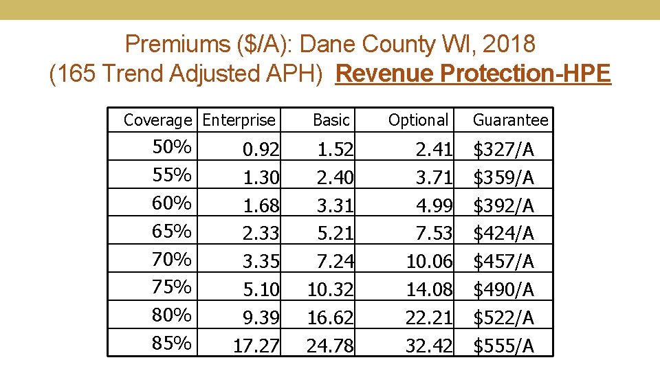 Premiums ($/A): Dane County WI, 2018 (165 Trend Adjusted APH) Revenue Protection-HPE Coverage Enterprise
