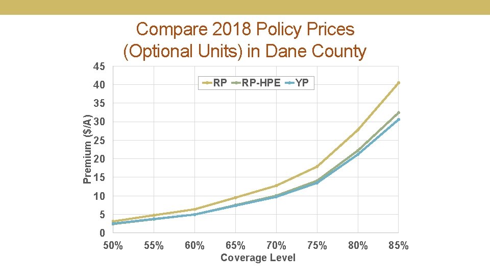 45 Compare 2018 Policy Prices (Optional Units) in Dane County RP 40 RP-HPE YP
