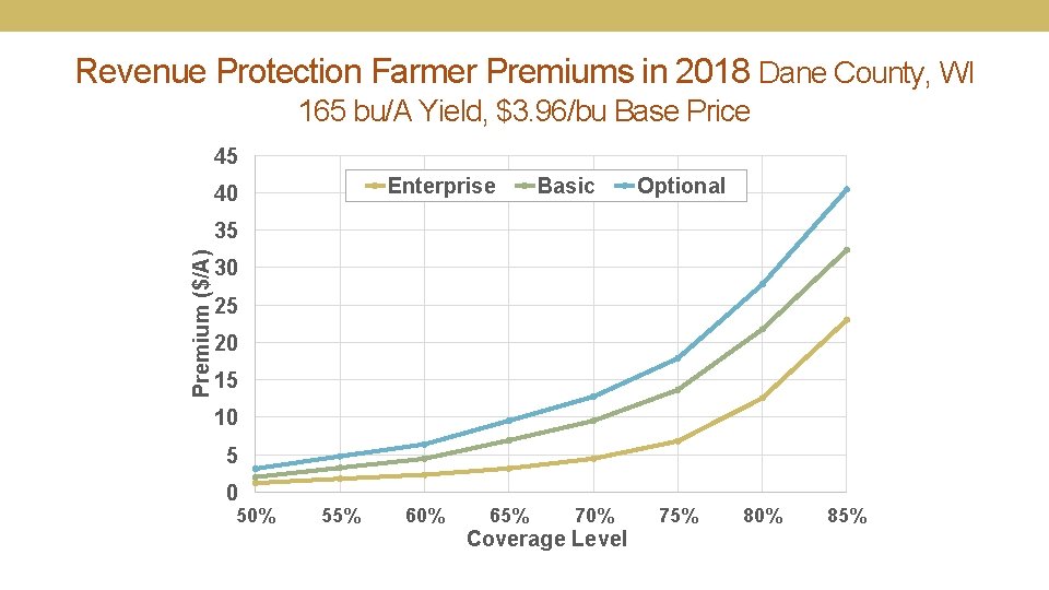 Revenue Protection Farmer Premiums in 2018 Dane County, WI 165 bu/A Yield, $3. 96/bu