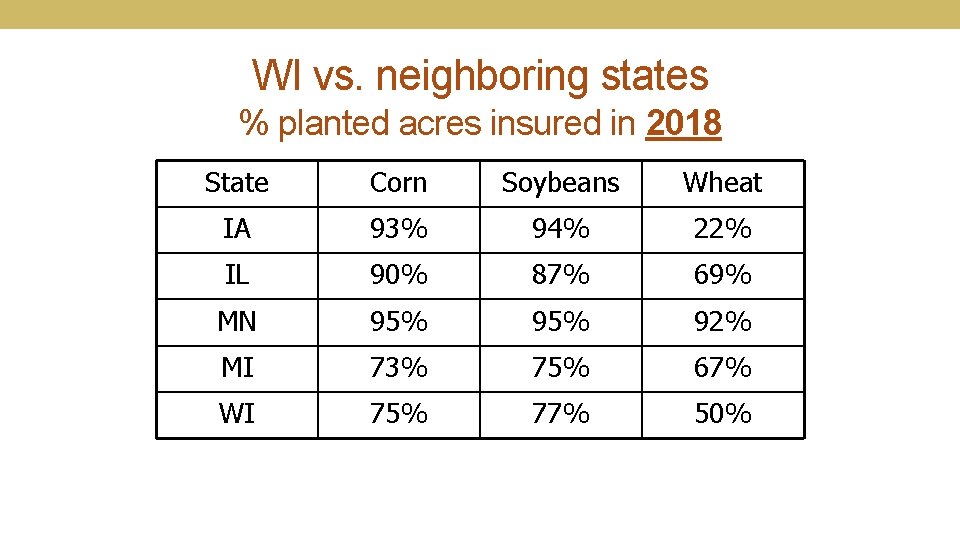 WI vs. neighboring states % planted acres insured in 2018 State Corn Soybeans Wheat