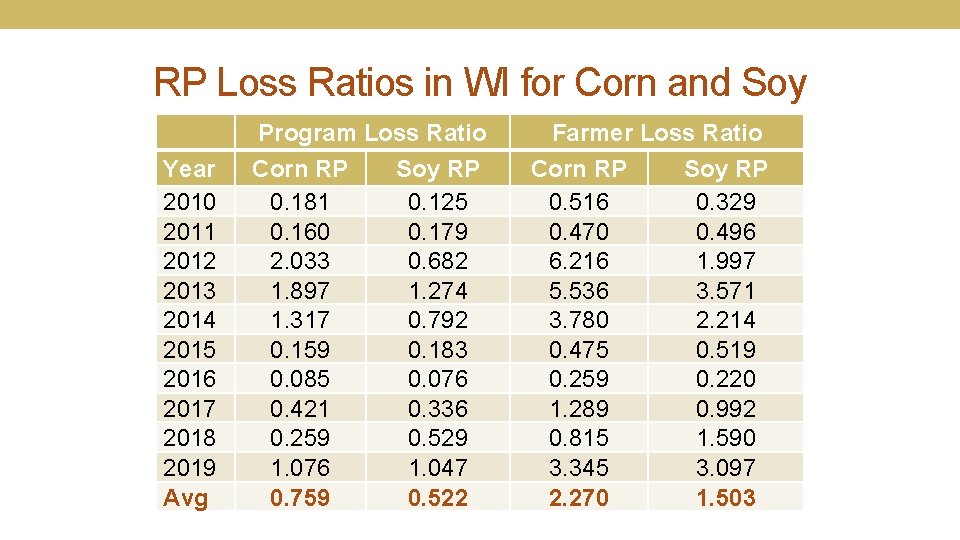 RP Loss Ratios in WI for Corn and Soy Year 2010 2011 2012 2013