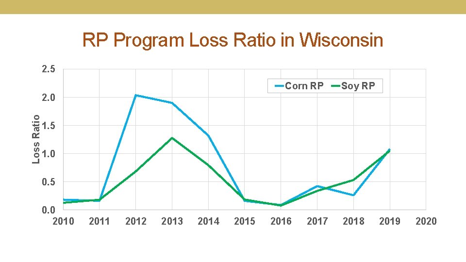 RP Program Loss Ratio in Wisconsin 2. 5 Corn RP Soy RP Loss Ratio