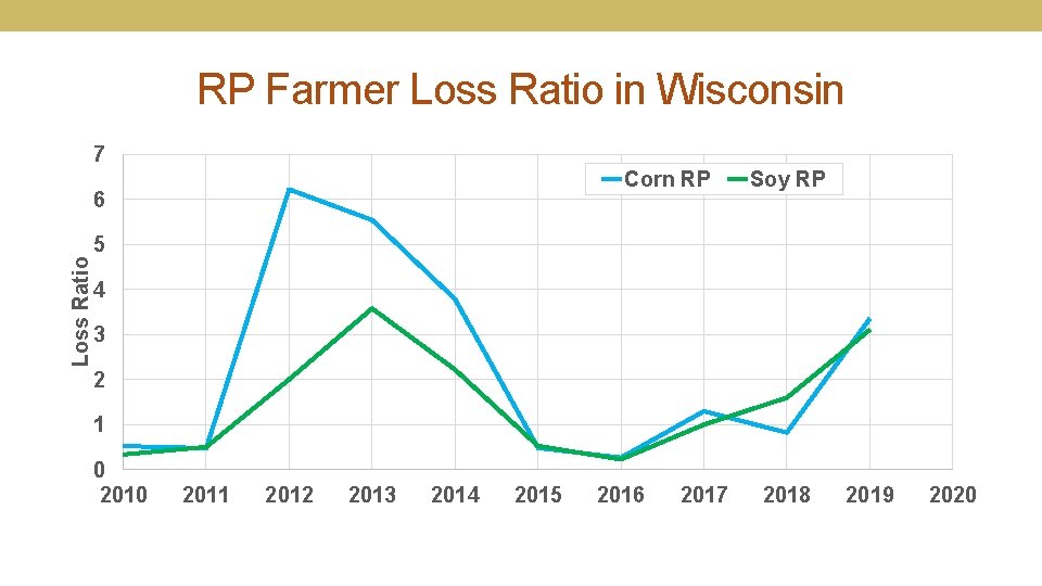 RP Farmer Loss Ratio in Wisconsin 7 Corn RP Loss Ratio 6 Soy RP