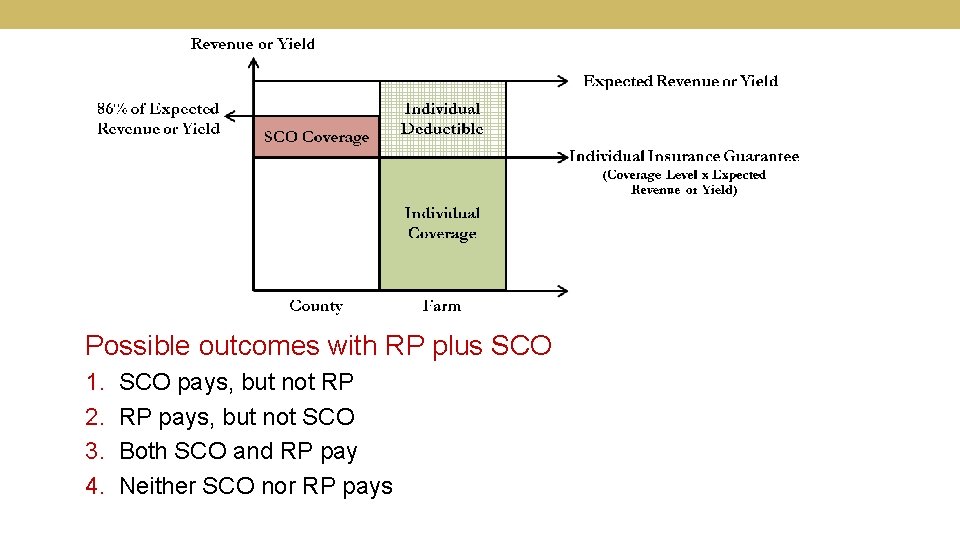 Possible outcomes with RP plus SCO 1. 2. 3. 4. SCO pays, but not