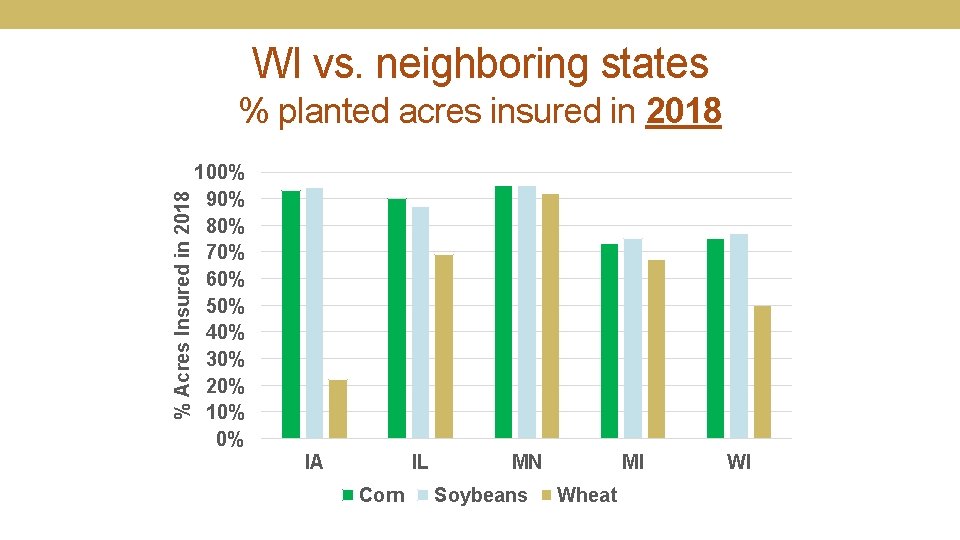 WI vs. neighboring states % Acres Insured in 2018 % planted acres insured in